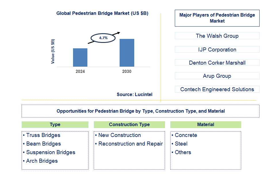 Pedestrian Bridge Trends and Forecast