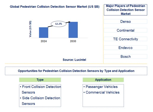 Pedestrian Collision Detection Sensor Trends and Forecast