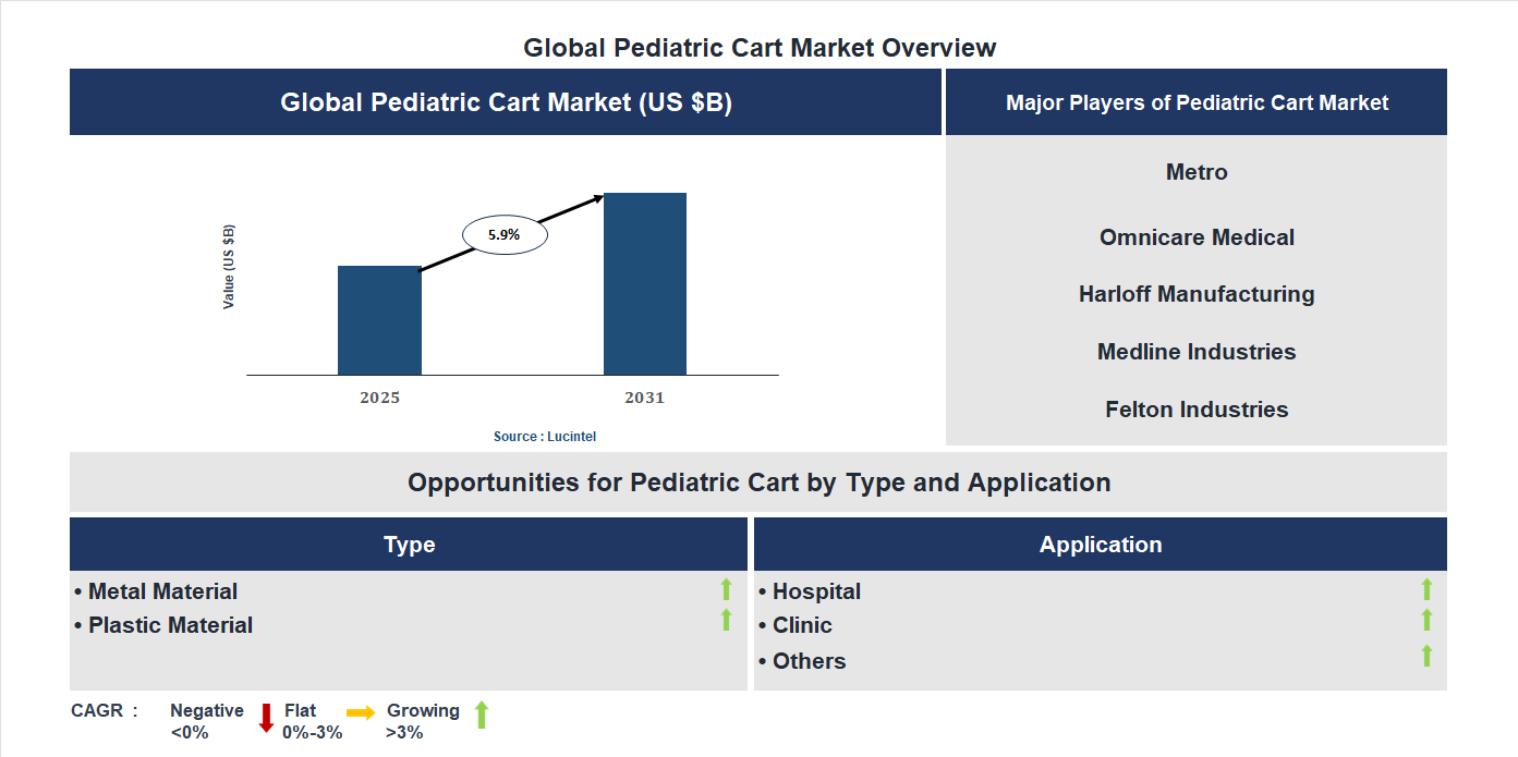 Pediatric Cart Market Trends and Forecast