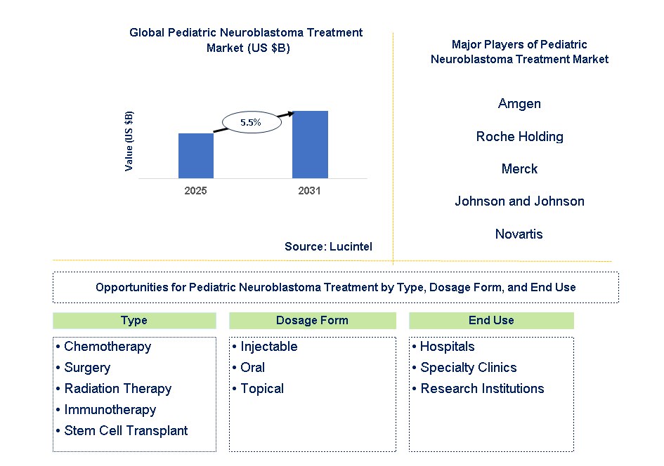 Pediatric Neuroblastoma Treatment Market Trends and Forecast