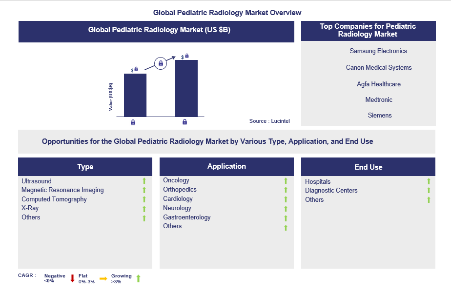 Pediatric Radiology Trends and Forecast