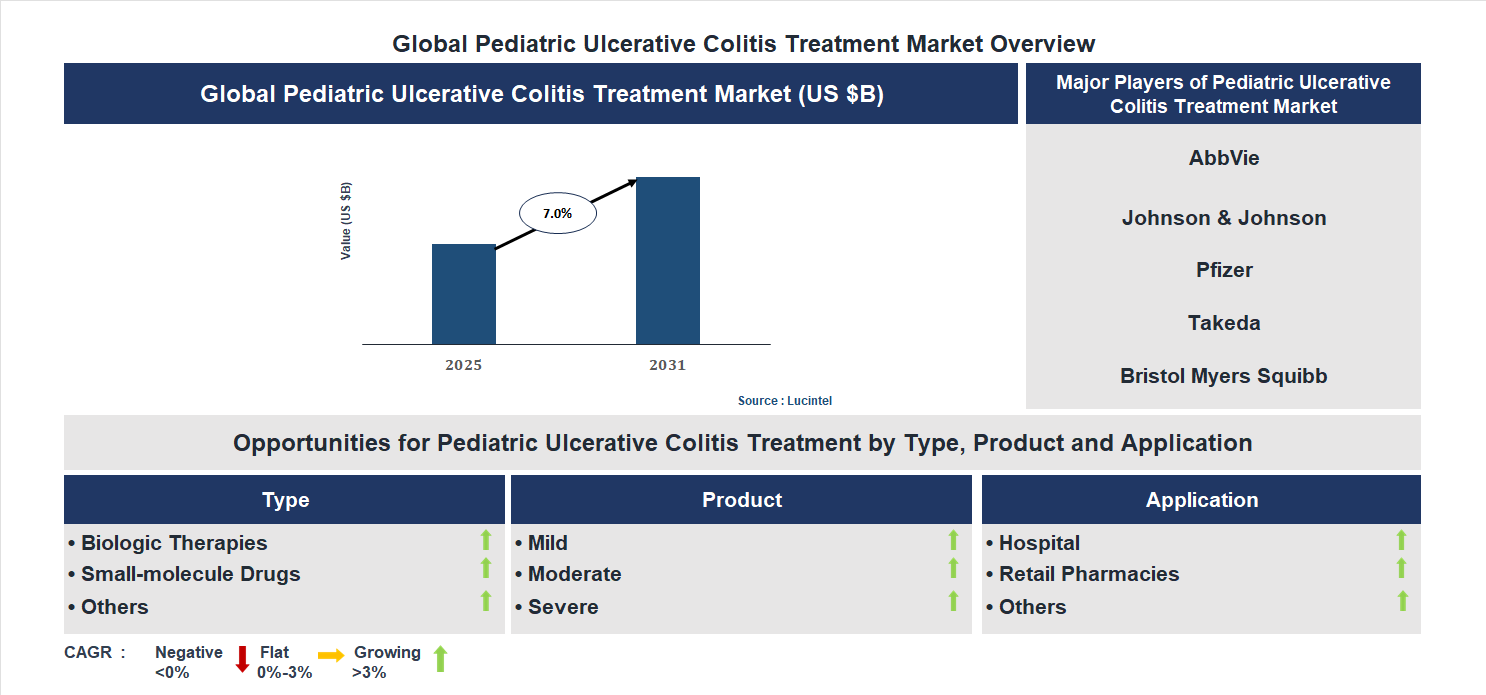 Pediatric Ulcerative Colitis Treatment Market Trends and Forecast