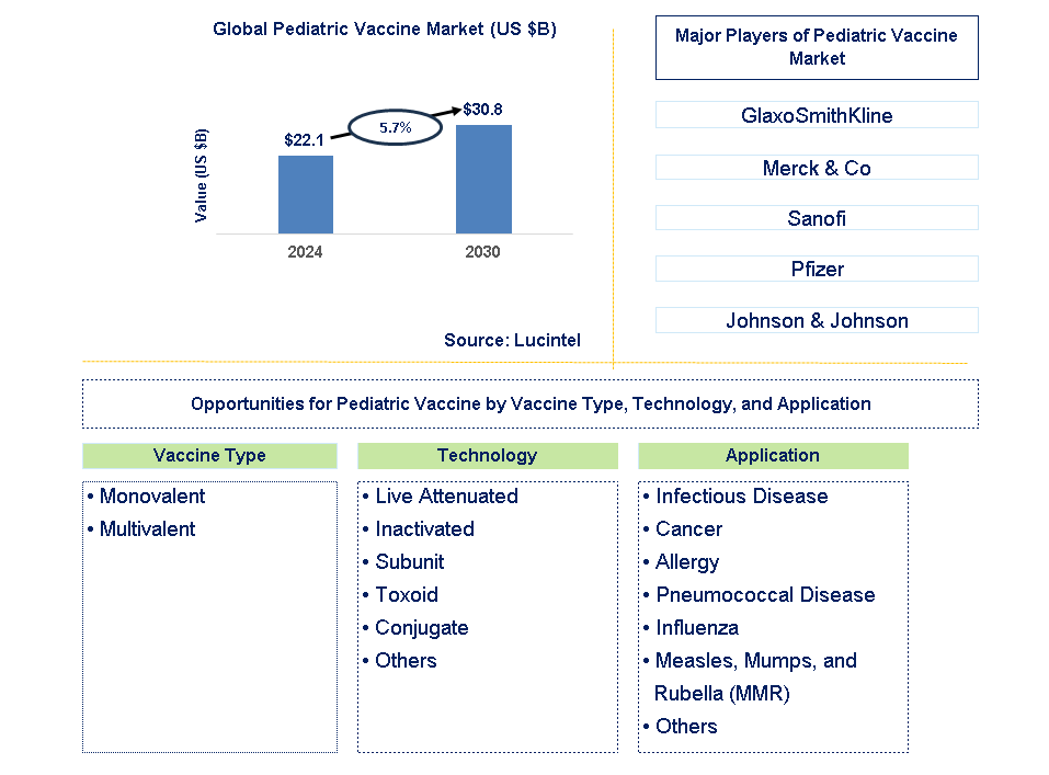 Pediatric Vaccine Trends and Forecast