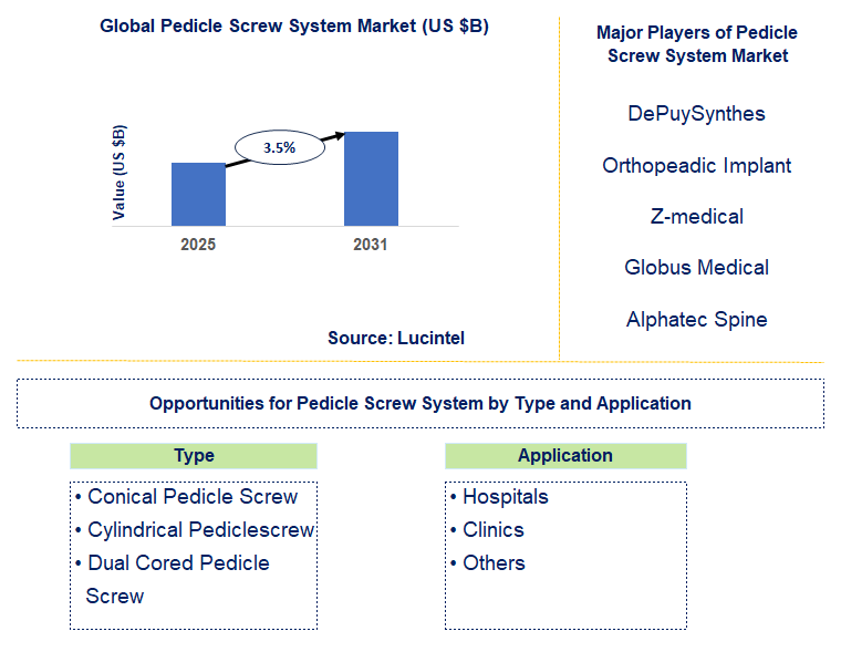 Pedicle Screw System Market Trends and Forecast