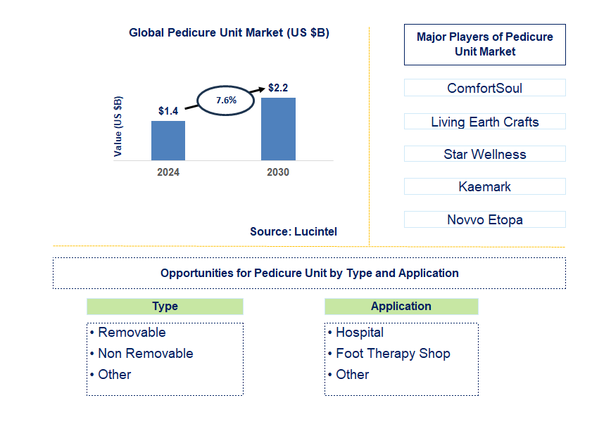 Pedicure Unit Trends and Forecast