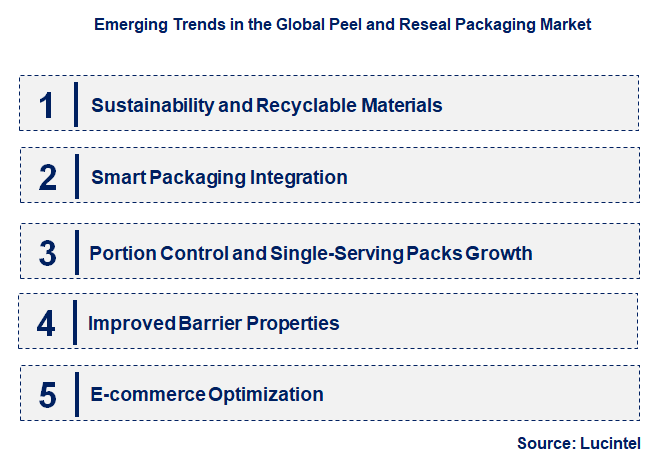 Emerging Trends in the Peel and Reseal Packaging Market