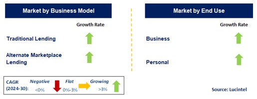 Peer-to-Peer Lending by Segment