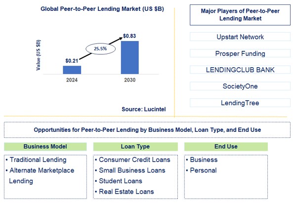 Peer-to-Peer Lending Trends and Forecast