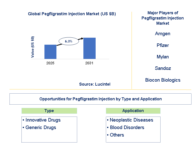 Pegfilgrastim Injection Market Trends and Forecast