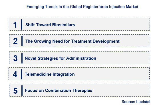 Peginterferon Injection by Emerging Trend