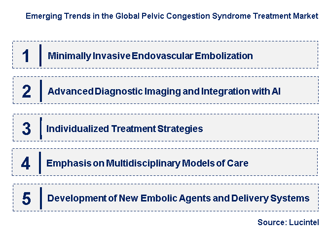 Emerging Trends in the Pelvic Congestion Syndrome Treatment Market
