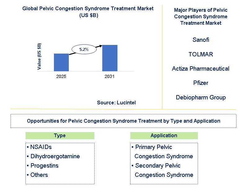 Pelvic Congestion Syndrome Treatment Market Trends and Forecast