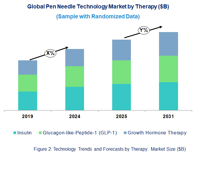 Pen Needle Market  by Therapy 