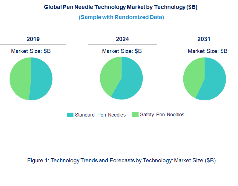 Pen Needle Market by Technology