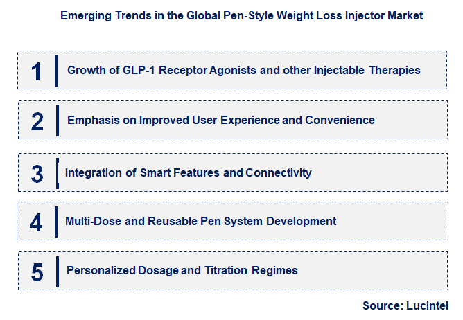Emerging Trends in the Pen-Style Weight Loss Injector Market
