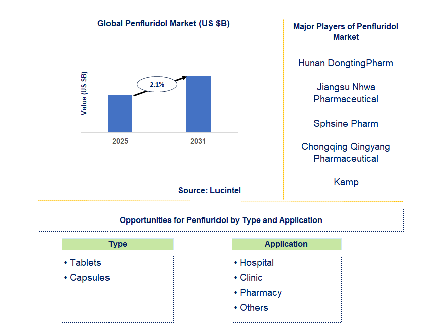 Penfluridol Market Trends and Forecast