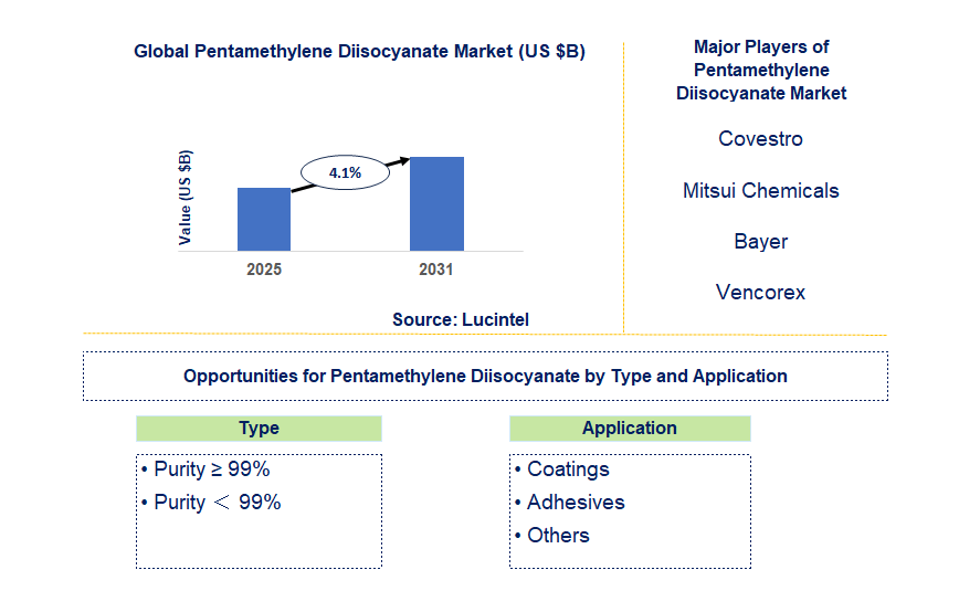 Pentamethylene Diisocyanate Market Trends and Forecast