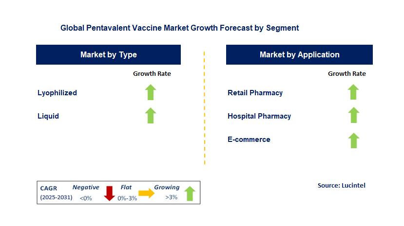 Pentavalent Vaccine Market by Segment