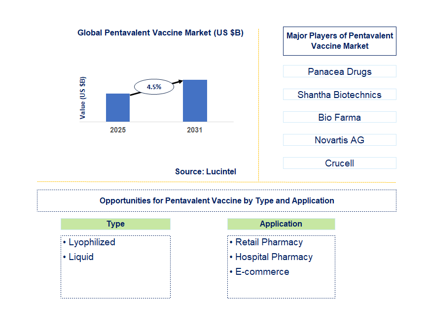 Pentavalent Vaccine Market Trends and Forecast