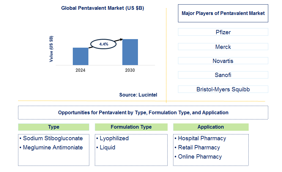 Pentavalent Trends and Forecast