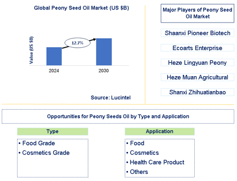 Peony Seed Oil Market Trends and Forecast