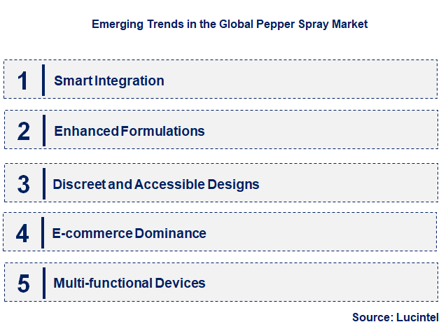 Emerging Trends in the Pepper Spray Market