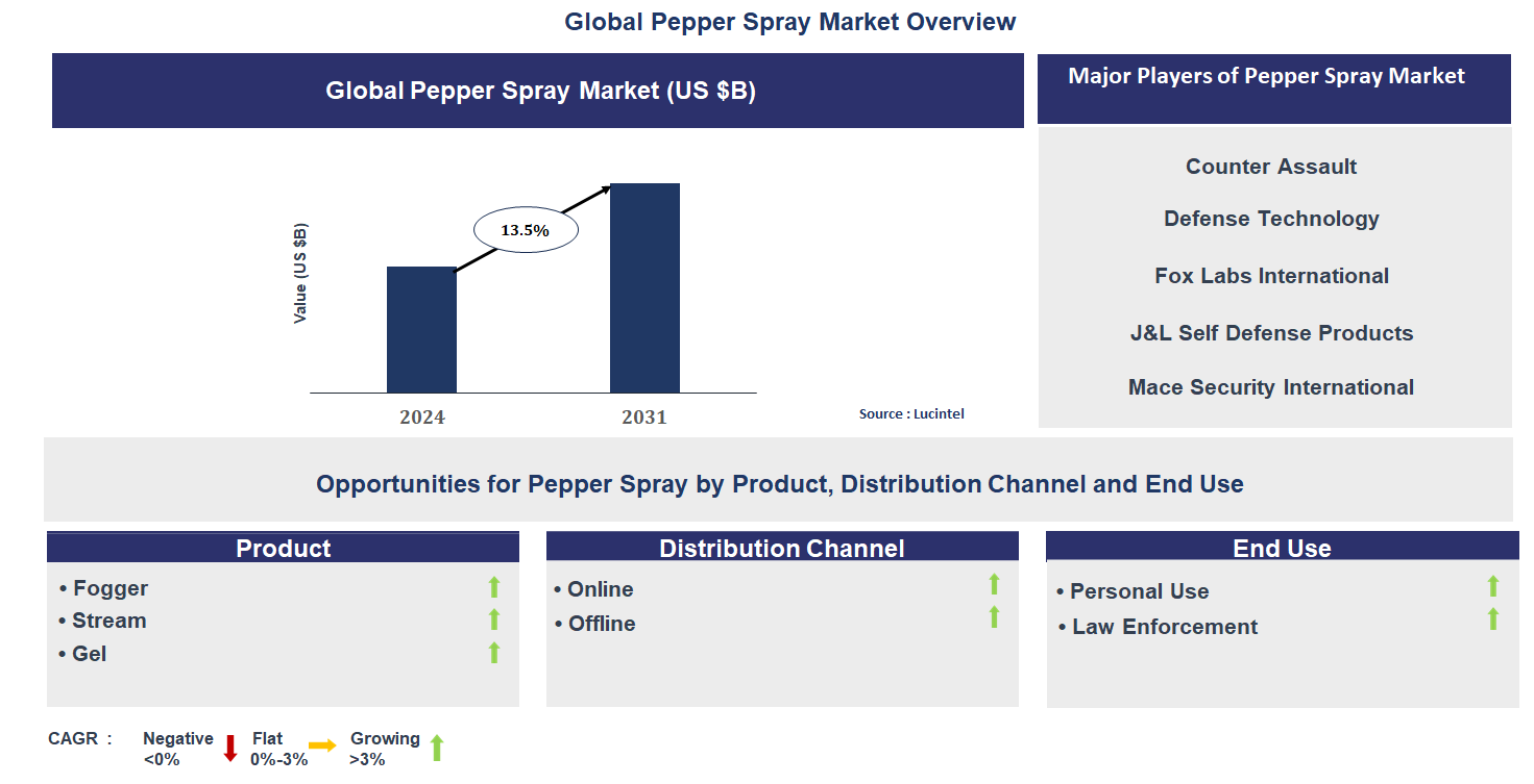 Pepper Spray Market Trends and Forecast