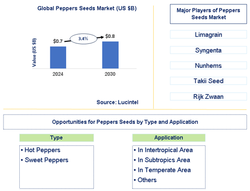 Peppers Seeds Market Trends and Forecast