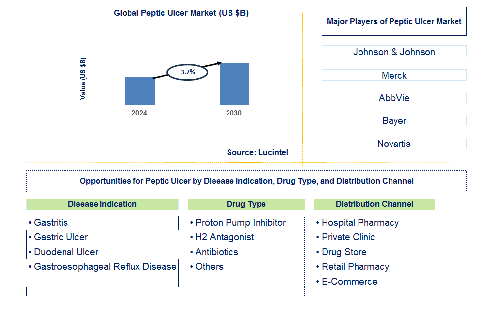 Peptic Ulcer Trends and Forecast