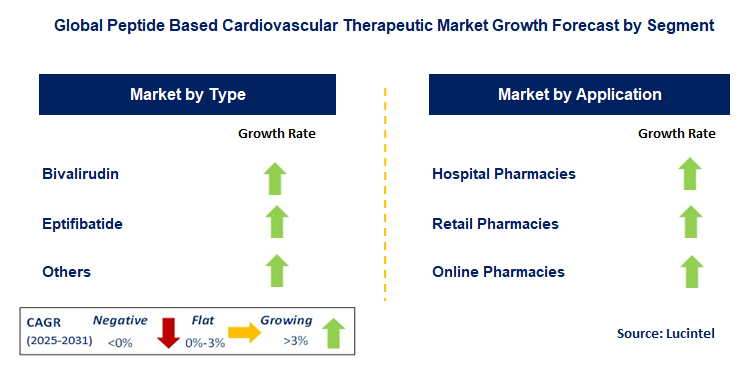 Peptide Based Cardiovascular Therapeutic Market by Segment