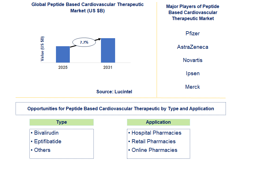 Peptide Based Cardiovascular Therapeutic Market Trends and Forecast