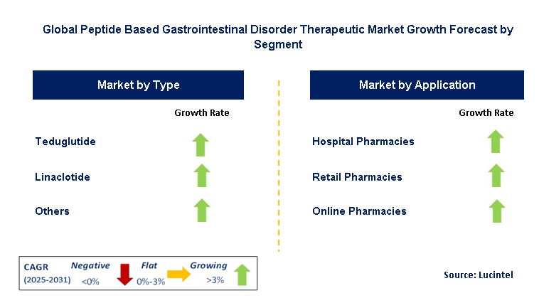 Peptide Based Gastrointestinal Disorder Therapeutic Market by Segment