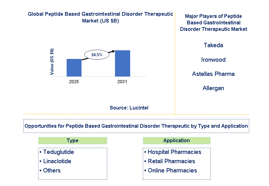 Peptide Based Gastrointestinal Disorder Therapeutic Market Trends and Forecast