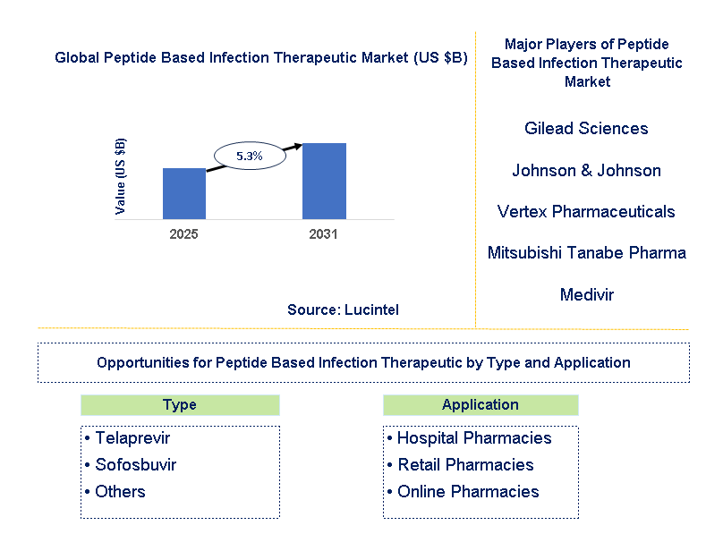 Peptide Based Infection Therapeutic Market Trends and Forecast