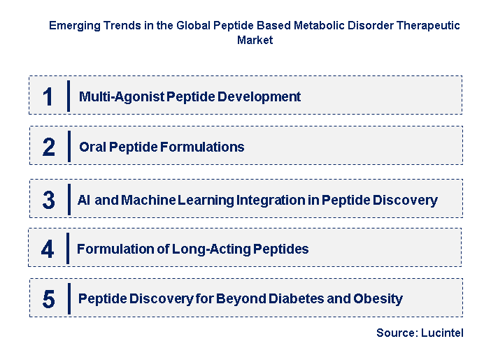 Emerging Trends in the Peptide Based Metabolic Disorder Therapeutic Market