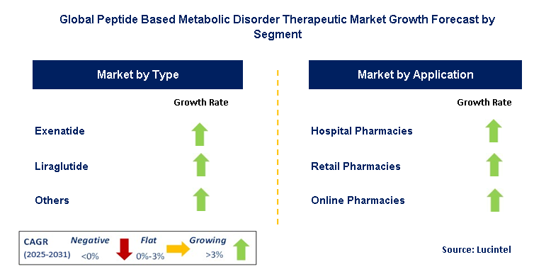 Peptide Based Metabolic Disorder Therapeutic Market by Segment