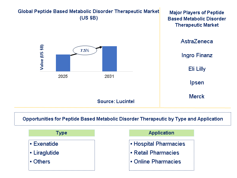 Peptide Based Metabolic Disorder Therapeutic Market Trends and Forecast