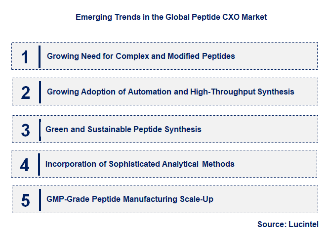 Emerging Trends in the Peptide CXO Market