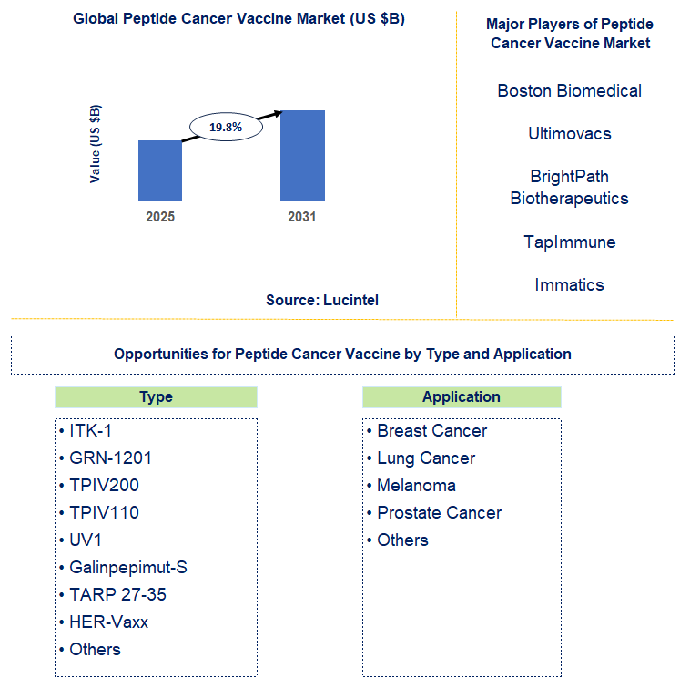 Peptide Cancer Vaccine Market Trends and Forecast