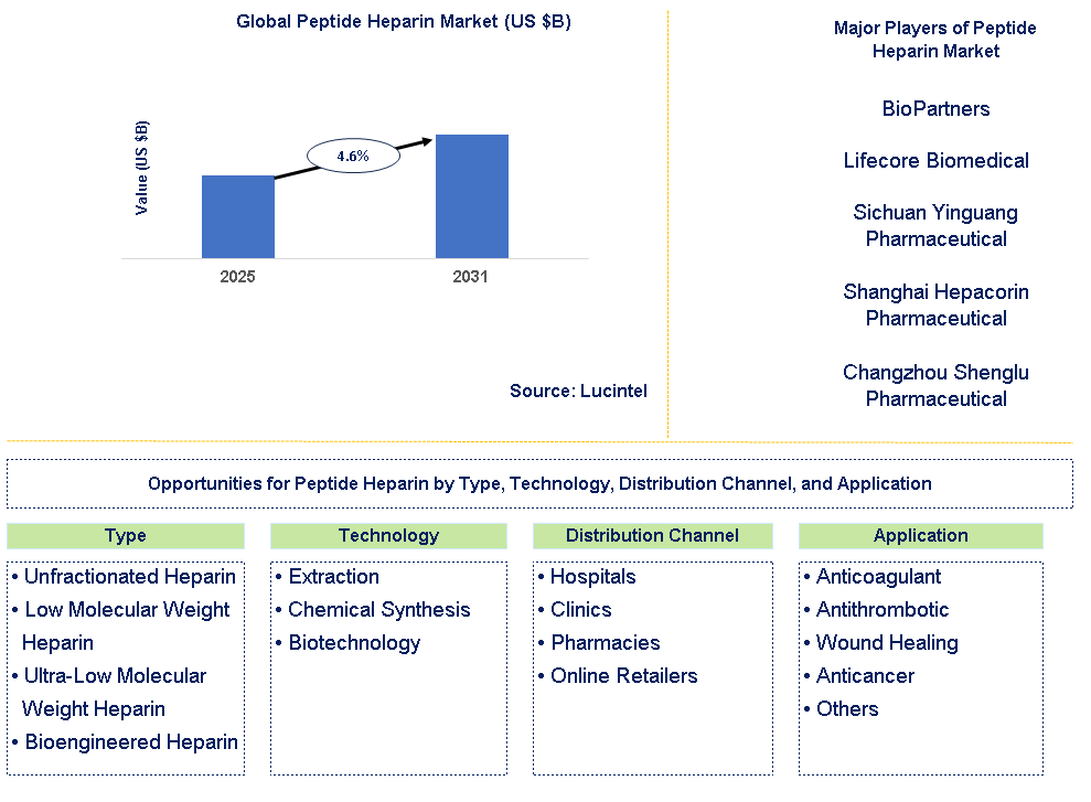 Peptide Heparin Market Trends and Forecast