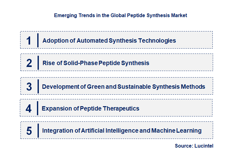 Emerging Trends in the Peptide Synthesis Market