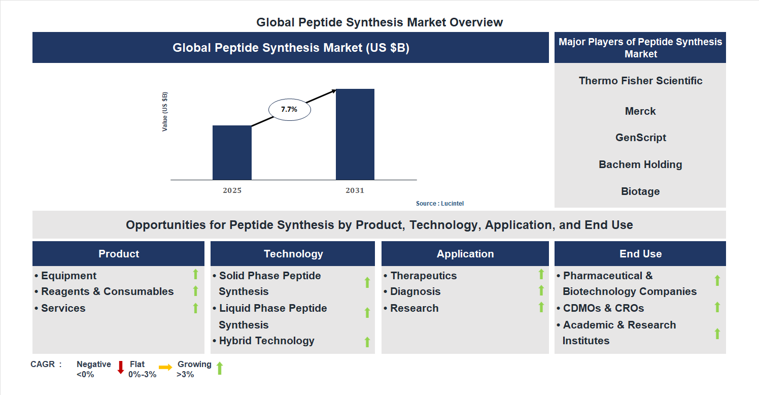 Peptide Synthesis Market Trends and Forecast