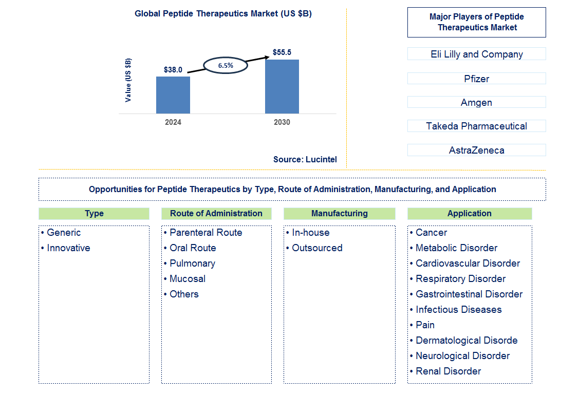 Peptide Therapeutics Trends and Forecast