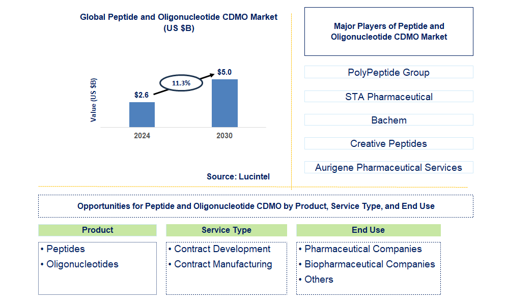 Peptide and Oligonucleotide CDMO Trends and Forecast