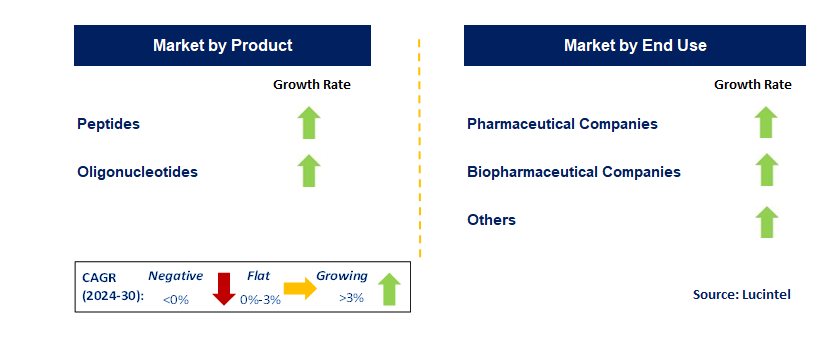 Peptide and Oligonucleotide CDMO by Segment