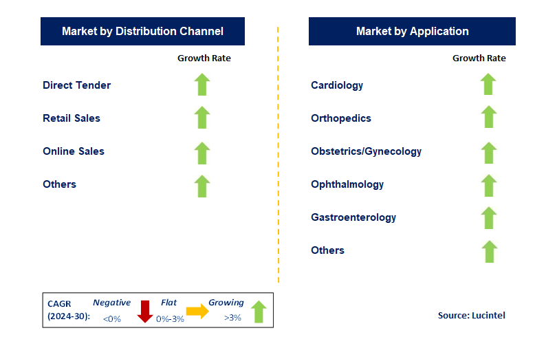 Per Encounter Medical by Segment