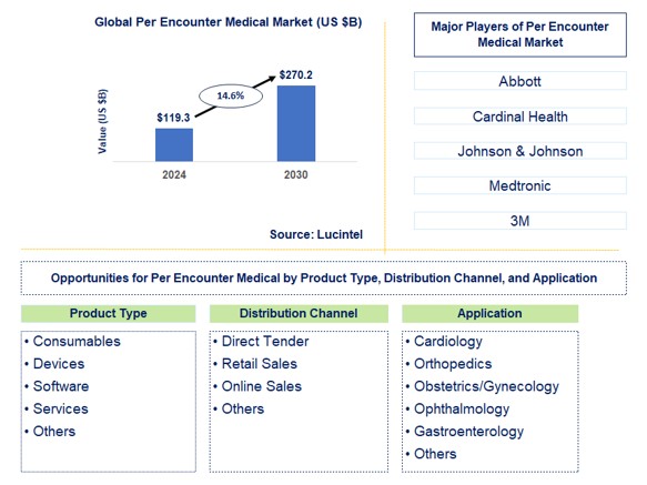 Per Encounter Medical Trends and Forecast