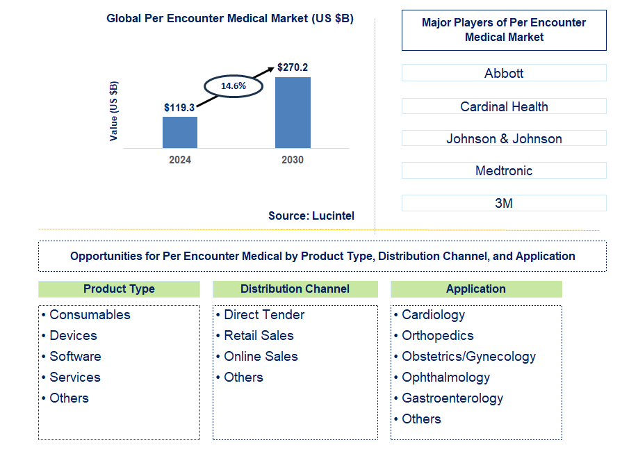 Per Encounter Medical Trends and Forecast