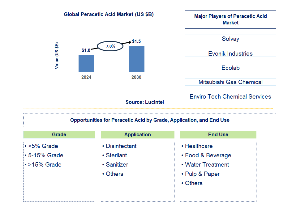 Peracetic Acid Trends and Forecast