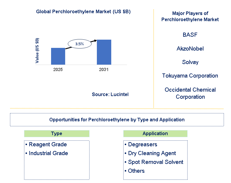 Perchloroethylene Market Trends and Forecast